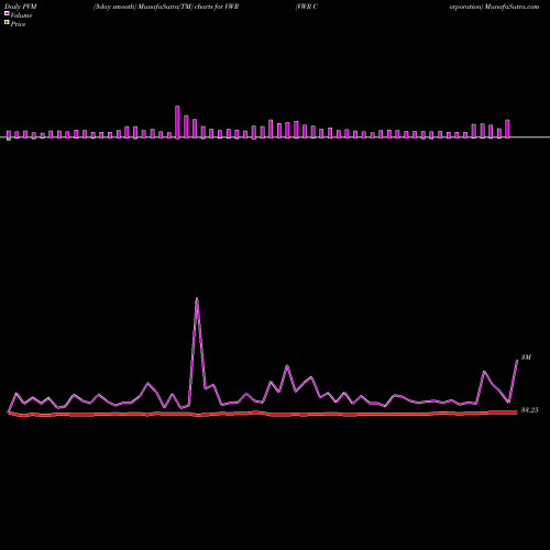 PVM Price Volume Measure charts VWR Corporation VWR share NASDAQ Stock Exchange 