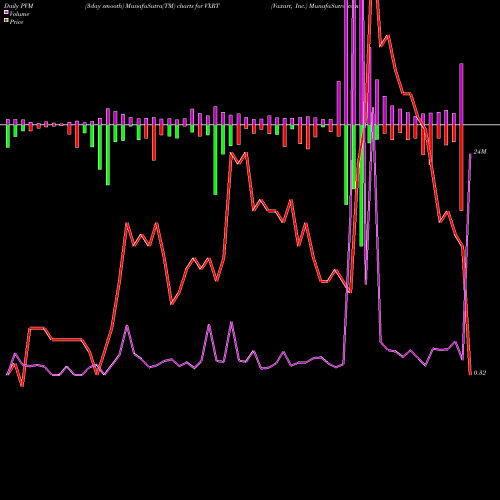 PVM Price Volume Measure charts Vaxart, Inc. VXRT share NASDAQ Stock Exchange 
