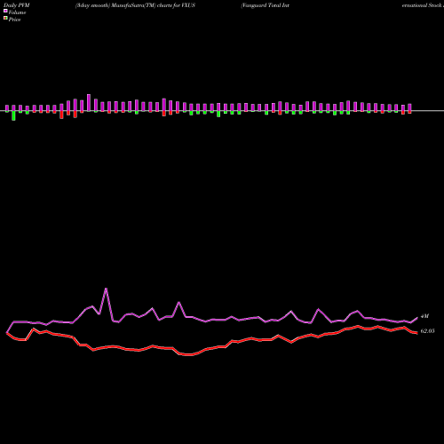 PVM Price Volume Measure charts Vanguard Total International Stock ETF VXUS share NASDAQ Stock Exchange 