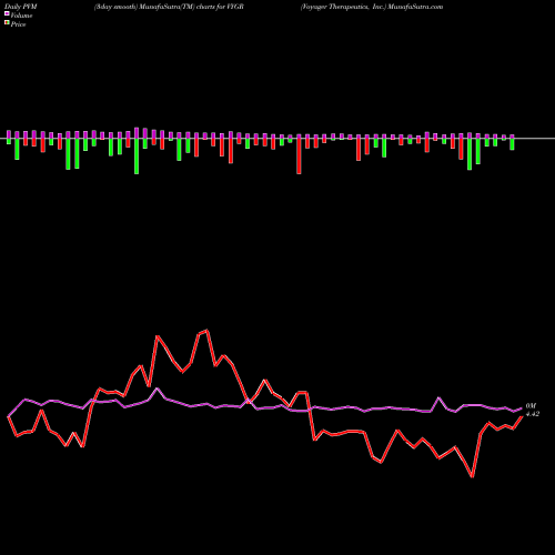 PVM Price Volume Measure charts Voyager Therapeutics, Inc. VYGR share NASDAQ Stock Exchange 