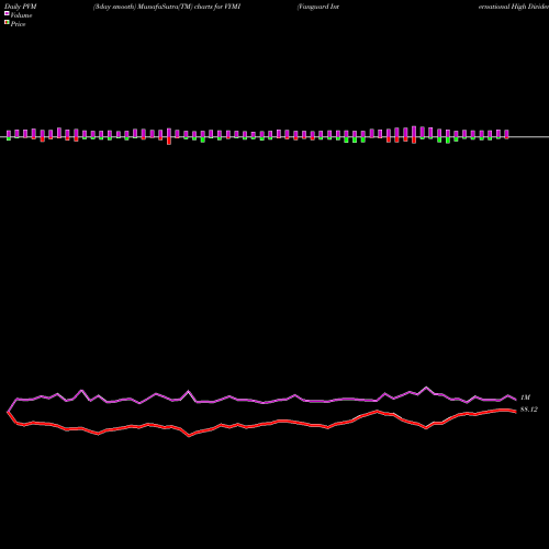 PVM Price Volume Measure charts Vanguard International High Dividend Yield ETF VYMI share NASDAQ Stock Exchange 