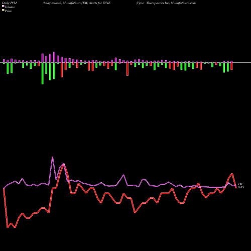 PVM Price Volume Measure charts Vyne Therapeutics Inc VYNE share NASDAQ Stock Exchange 