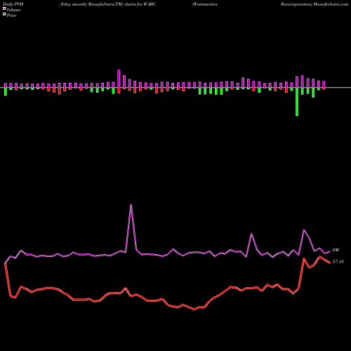 PVM Price Volume Measure charts Westamerica Bancorporation WABC share NASDAQ Stock Exchange 