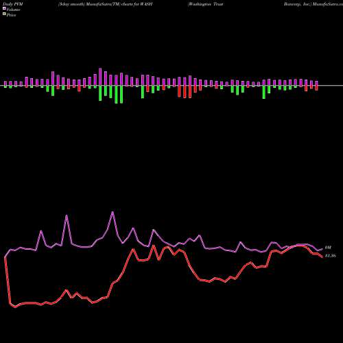 PVM Price Volume Measure charts Washington Trust Bancorp, Inc. WASH share NASDAQ Stock Exchange 