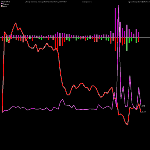 PVM Price Volume Measure charts Energous Corporation WATT share NASDAQ Stock Exchange 