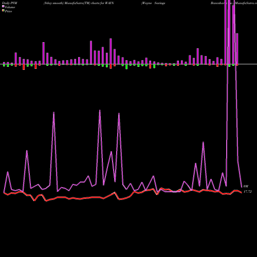 PVM Price Volume Measure charts Wayne Savings Bancshares Inc. WAYN share NASDAQ Stock Exchange 