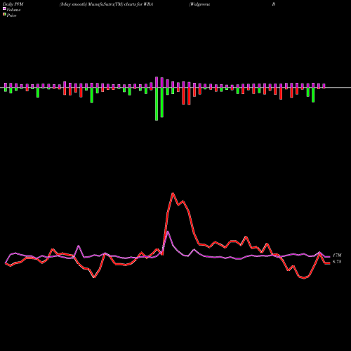 PVM Price Volume Measure charts Walgreens Boots Alliance, Inc. WBA share NASDAQ Stock Exchange 