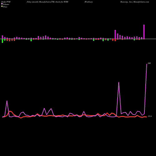 PVM Price Volume Measure charts Westbury Bancorp, Inc. WBB share NASDAQ Stock Exchange 