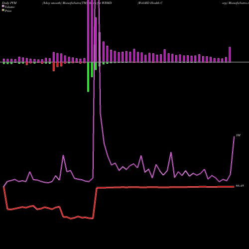 PVM Price Volume Measure charts WebMD Health Corp WBMD share NASDAQ Stock Exchange 