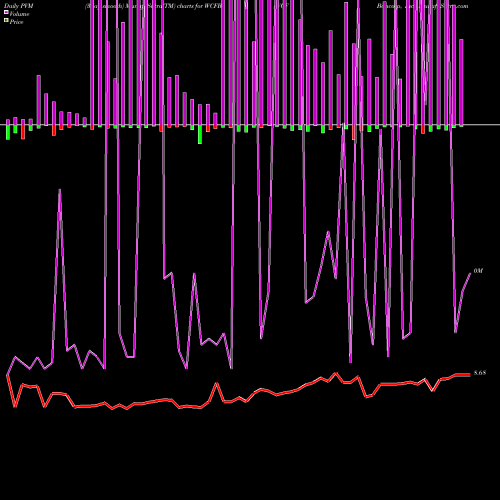 PVM Price Volume Measure charts WCF Bancorp, Inc. WCFB share NASDAQ Stock Exchange 