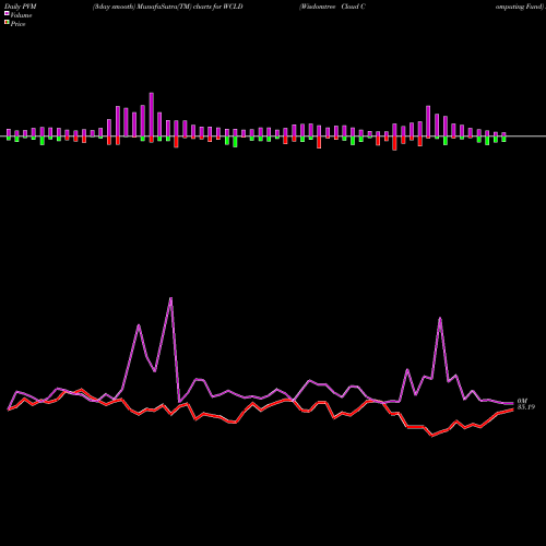 PVM Price Volume Measure charts Wisdomtree Cloud Computing Fund WCLD share NASDAQ Stock Exchange 