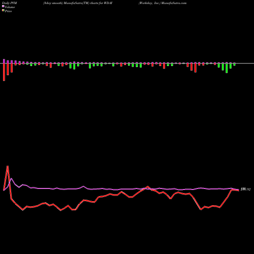 PVM Price Volume Measure charts Workday, Inc. WDAY share NASDAQ Stock Exchange 