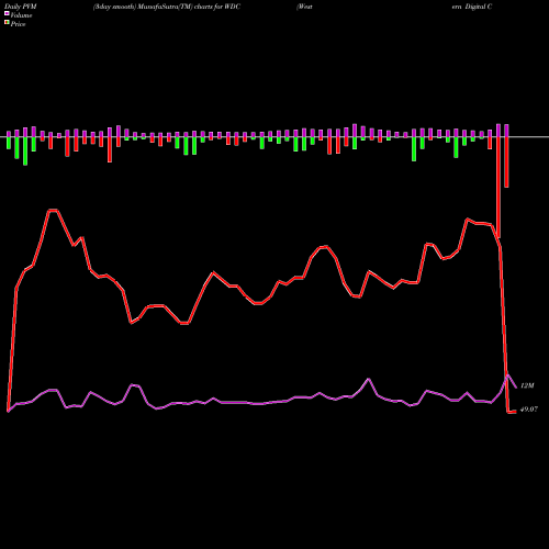 PVM Price Volume Measure charts Western Digital Corporation WDC share NASDAQ Stock Exchange 