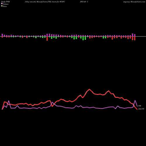 PVM Price Volume Measure charts WD-40 Company WDFC share NASDAQ Stock Exchange 