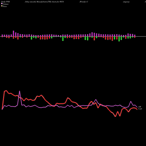 PVM Price Volume Measure charts Wendy's Company (The) WEN share NASDAQ Stock Exchange 