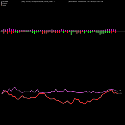 PVM Price Volume Measure charts WisdomTree Investments, Inc. WETF share NASDAQ Stock Exchange 
