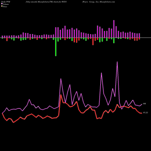 PVM Price Volume Measure charts Weyco Group, Inc. WEYS share NASDAQ Stock Exchange 