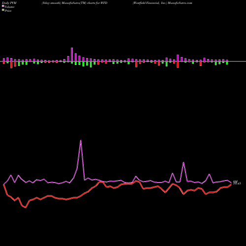 PVM Price Volume Measure charts Westfield Financial, Inc. WFD share NASDAQ Stock Exchange 