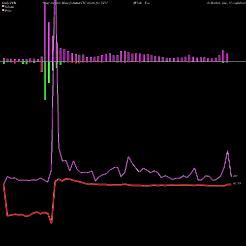 PVM Price Volume Measure charts Whole Foods Market, Inc. WFM share NASDAQ Stock Exchange 