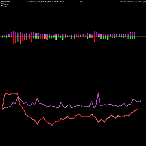 PVM Price Volume Measure charts WhiteHorse Finance, Inc. WHF share NASDAQ Stock Exchange 