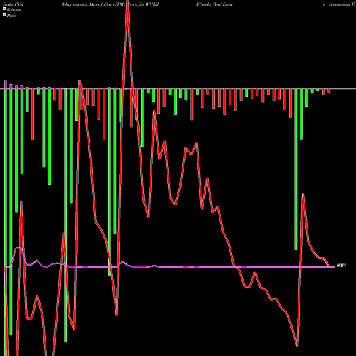 PVM Price Volume Measure charts Wheeler Real Estate Investment Trust, Inc. WHLR share NASDAQ Stock Exchange 