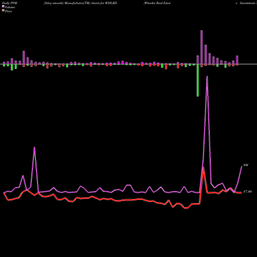 PVM Price Volume Measure charts Wheeler Real Estate Investment Trust, Inc. WHLRD share NASDAQ Stock Exchange 