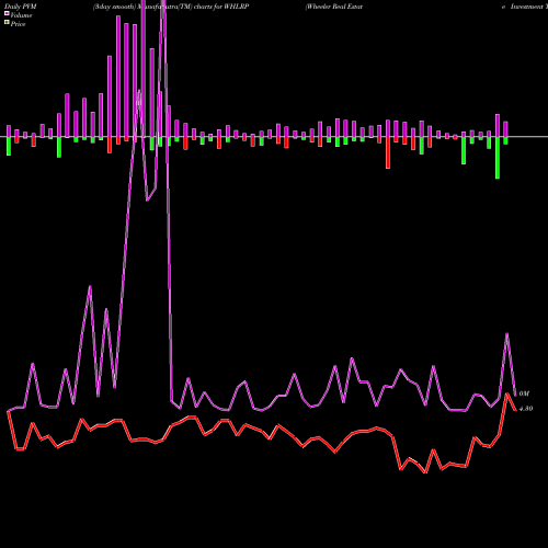 PVM Price Volume Measure charts Wheeler Real Estate Investment Trust, Inc. WHLRP share NASDAQ Stock Exchange 