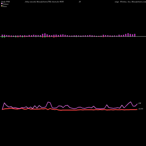 PVM Price Volume Measure charts Boingo Wireless, Inc. WIFI share NASDAQ Stock Exchange 