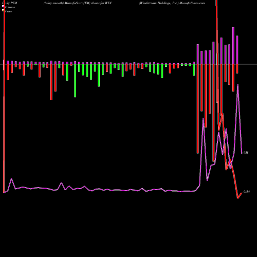 PVM Price Volume Measure charts Windstream Holdings, Inc. WIN share NASDAQ Stock Exchange 