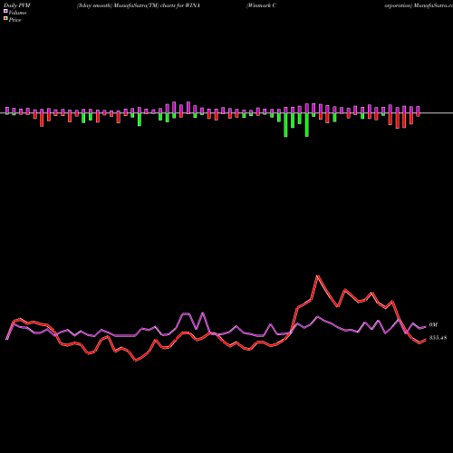 PVM Price Volume Measure charts Winmark Corporation WINA share NASDAQ Stock Exchange 