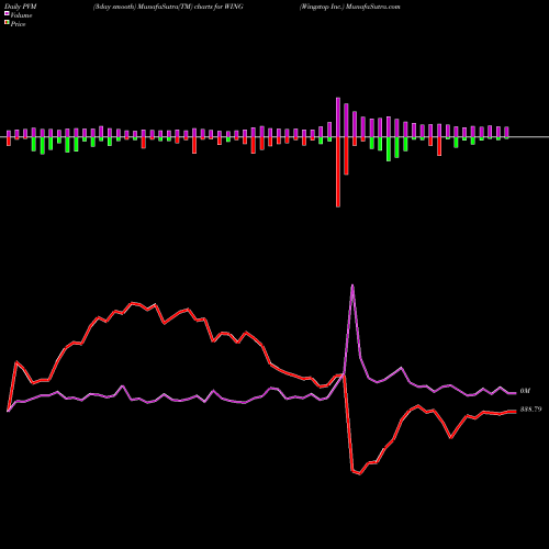 PVM Price Volume Measure charts Wingstop Inc. WING share NASDAQ Stock Exchange 