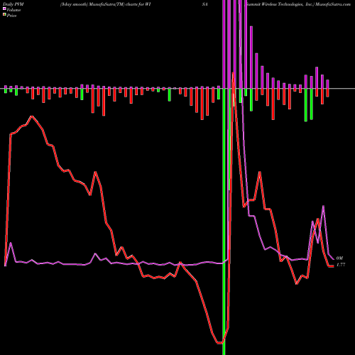 PVM Price Volume Measure charts Summit Wireless Technologies, Inc. WISA share NASDAQ Stock Exchange 