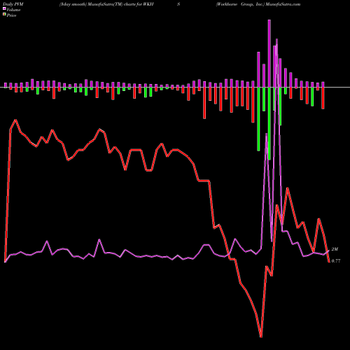 PVM Price Volume Measure charts Workhorse Group, Inc. WKHS share NASDAQ Stock Exchange 