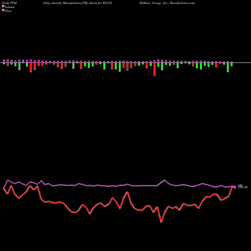 PVM Price Volume Measure charts Willdan Group, Inc. WLDN share NASDAQ Stock Exchange 