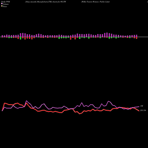 PVM Price Volume Measure charts Willis Towers Watson Public Limited Company WLTW share NASDAQ Stock Exchange 