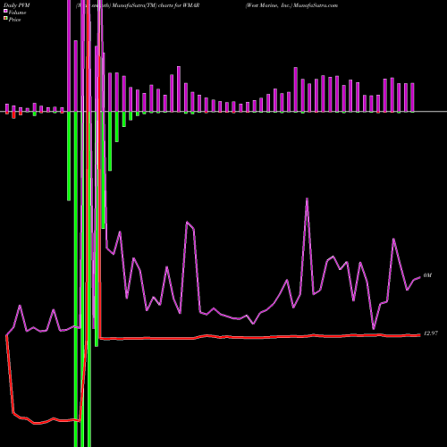 PVM Price Volume Measure charts West Marine, Inc. WMAR share NASDAQ Stock Exchange 