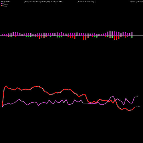 PVM Price Volume Measure charts Warner Music Group Corp Cl A WMG share NASDAQ Stock Exchange 