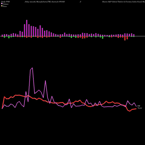 PVM Price Volume Measure charts IShares S&P Global Timber & Forestry Index Fund WOOD share NASDAQ Stock Exchange 