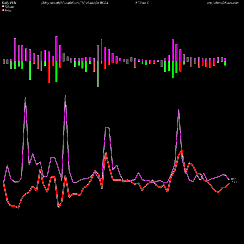 PVM Price Volume Measure charts SCWorx Corp. WORX share NASDAQ Stock Exchange 