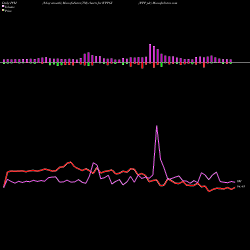 PVM Price Volume Measure charts WPP Plc WPPGY share NASDAQ Stock Exchange 