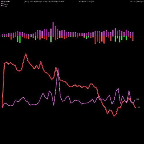 PVM Price Volume Measure charts Westport Fuel Systems Inc WPRT share NASDAQ Stock Exchange 