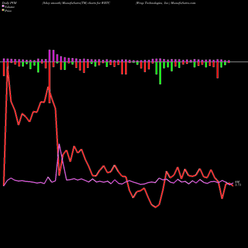 PVM Price Volume Measure charts Wrap Technologies, Inc. WRTC share NASDAQ Stock Exchange 