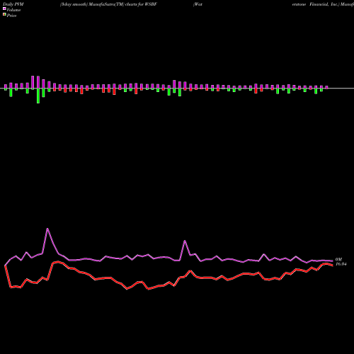 PVM Price Volume Measure charts Waterstone Financial, Inc. WSBF share NASDAQ Stock Exchange 