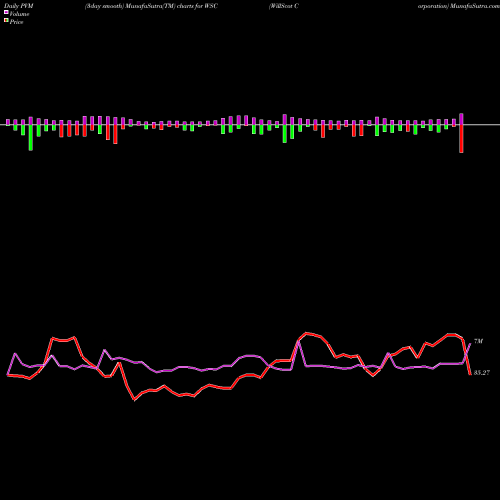 PVM Price Volume Measure charts WillScot Corporation WSC share NASDAQ Stock Exchange 