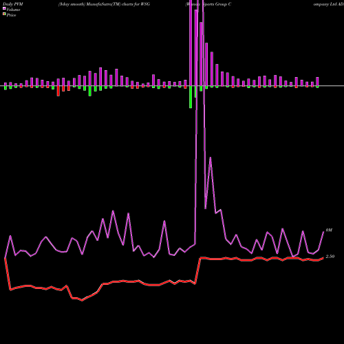 PVM Price Volume Measure charts Wanda Sports Group Company Ltd ADR WSG share NASDAQ Stock Exchange 