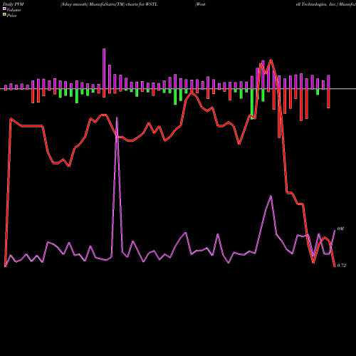 PVM Price Volume Measure charts Westell Technologies, Inc. WSTL share NASDAQ Stock Exchange 