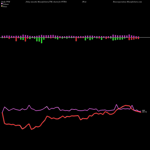 PVM Price Volume Measure charts West Bancorporation WTBA share NASDAQ Stock Exchange 