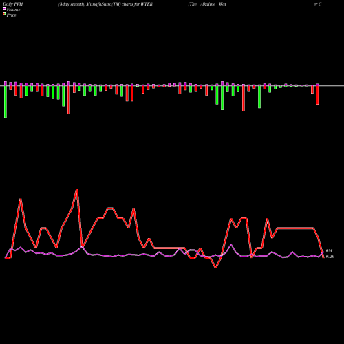 PVM Price Volume Measure charts The Alkaline Water Company Inc. WTER share NASDAQ Stock Exchange 