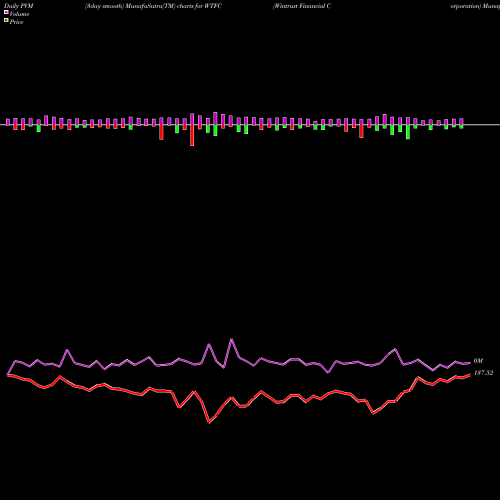 PVM Price Volume Measure charts Wintrust Financial Corporation WTFC share NASDAQ Stock Exchange 