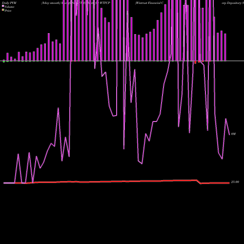 PVM Price Volume Measure charts Wintrust Financial Corp Depositary Shares WTFCP share NASDAQ Stock Exchange 